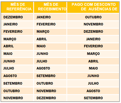 TABELA (Dias uteis x Ocorrências BFE ) para receber auxilio alimentação no estado de São Paulo