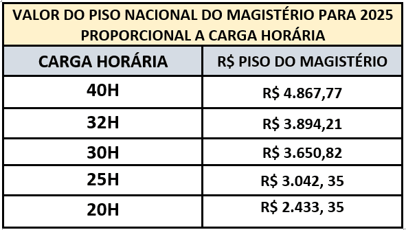 valor do piso nacional do magistério proporcional a carga horária 2025