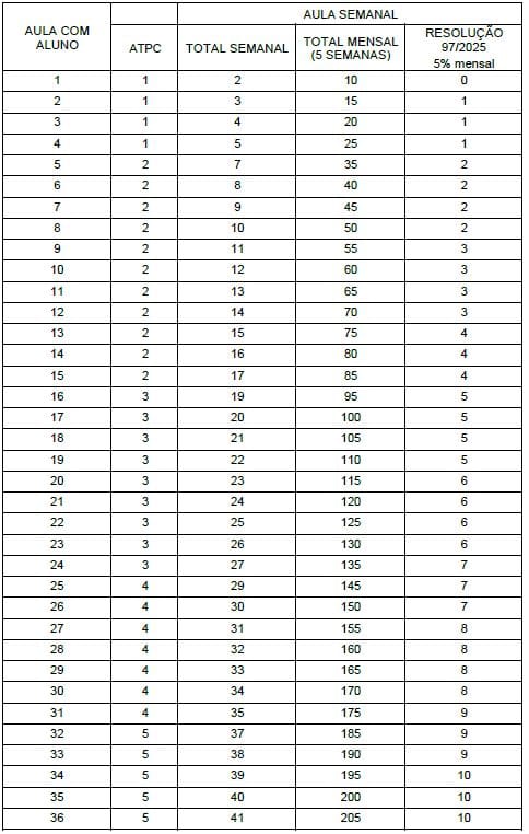 Tabela Limite de faltas de 5 (cinco por cento) - Res. 97/2025