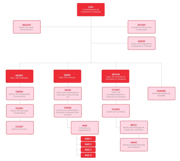 Organograma da COFI - Coordenadoria de Orçamento e Finanças