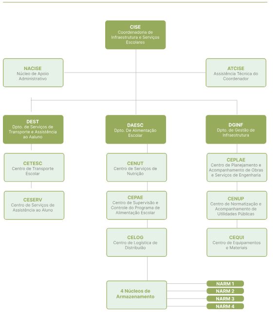 Organograma da CISE - Coordenadoria de Infraestrutura e Serviços Escolares
