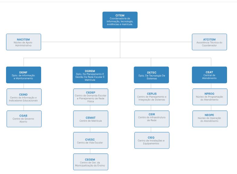 Organograma da CITEM - Coordenadoria de Informação, Tecnologia, Evidências e Matrícula
