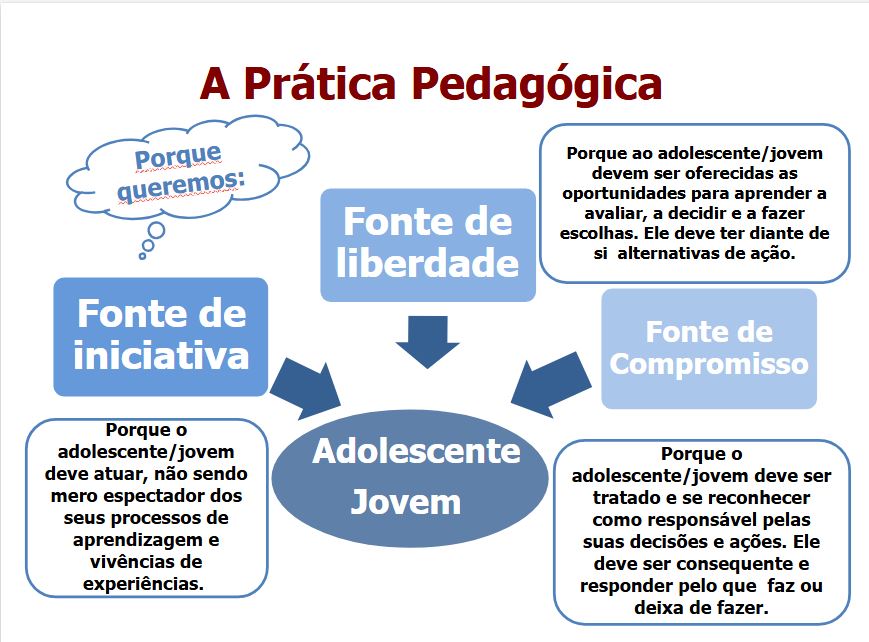 Prática pedagógica para um clube juvenil