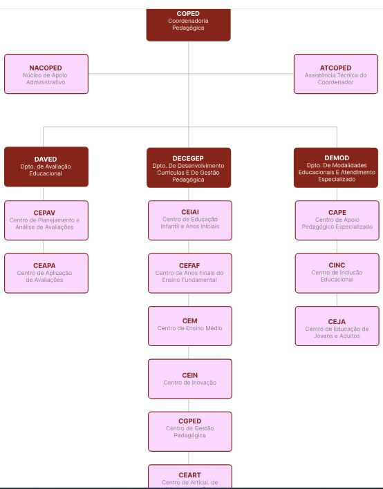 Organograma da COPED - Coordenadoria Pedagógica