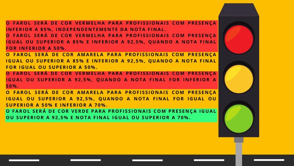 Critérios para Definição da Cor do Farol da Avaliação de Desempenho na Avaliação de desempenho dos professores em 2025 em São Paulo