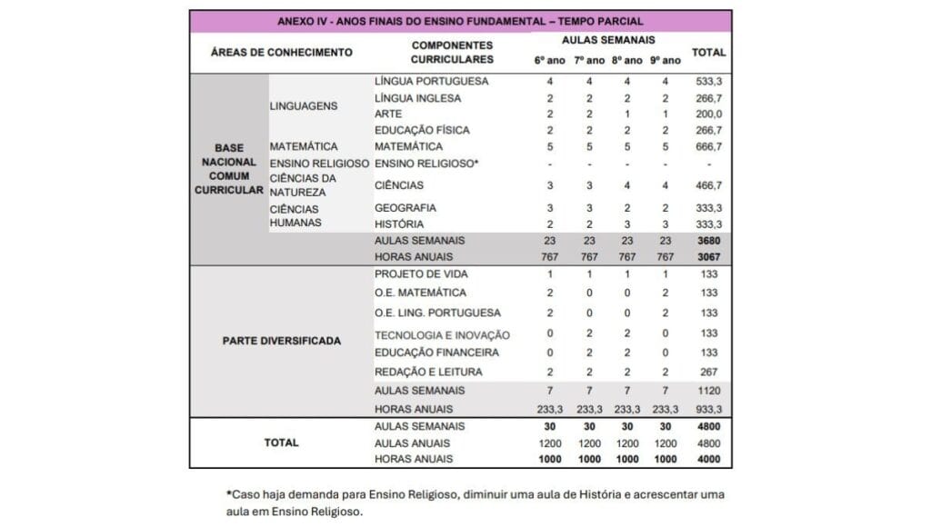 Matriz curricular anos finais do ensino fundamental - tempo parcial - seduc - sp