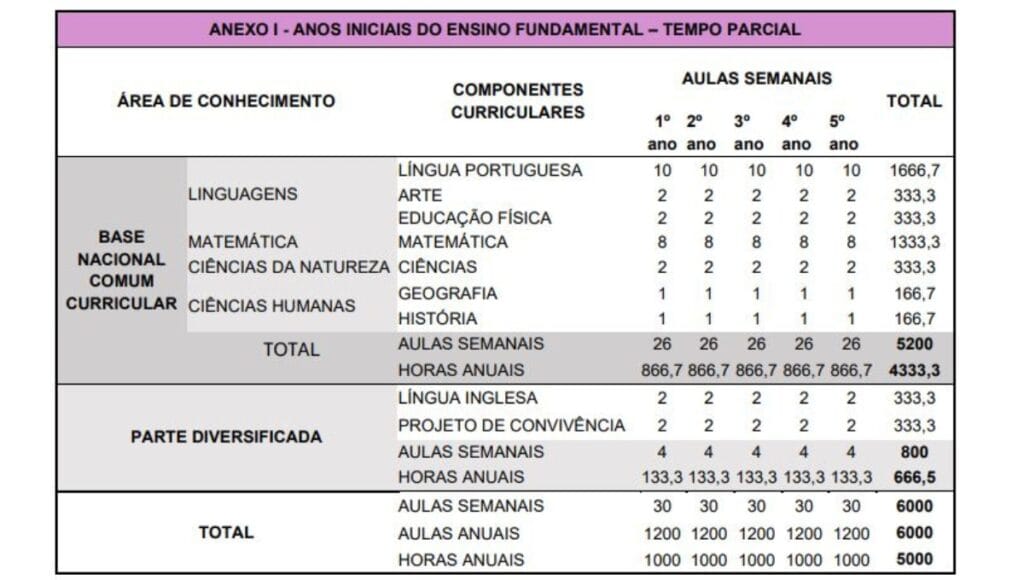 Matriz Curricular anos iniciais - tempo parcial - educação de são Paulo