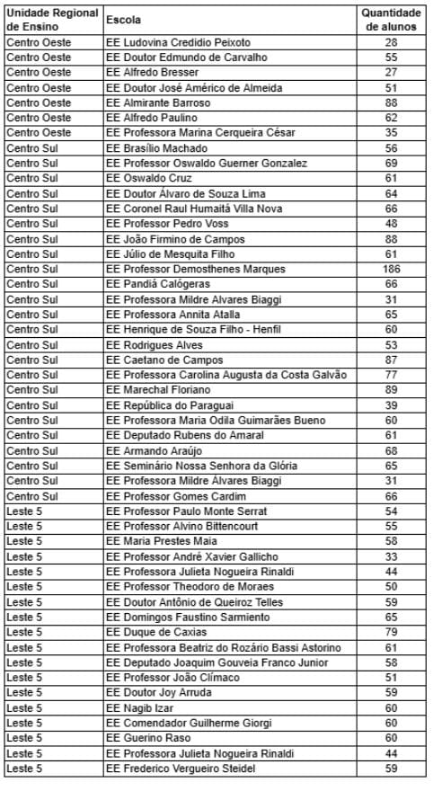 Escolas de São Paulo que receberão o projeto de musicalização