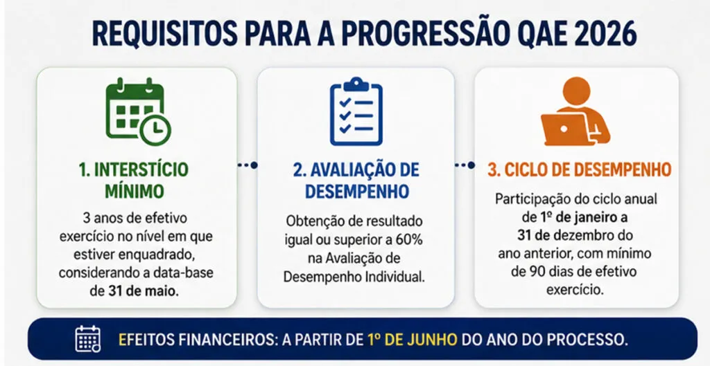 Requisitos para progressão QAE 2026 conforme resolução seduc 69/2026