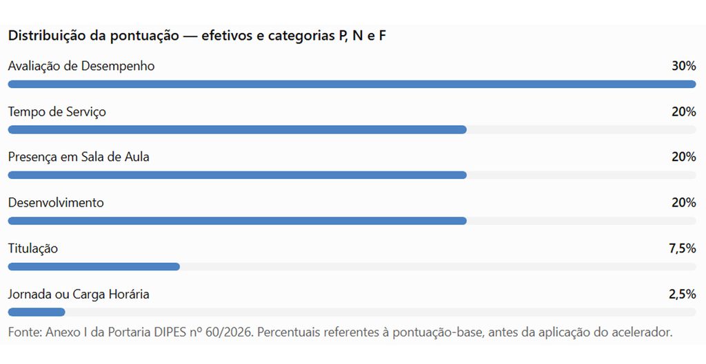 Distribuição pontuação - confirmação de participação 2027